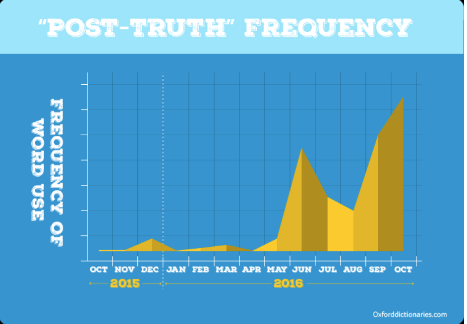 Post-Truth frequency graph